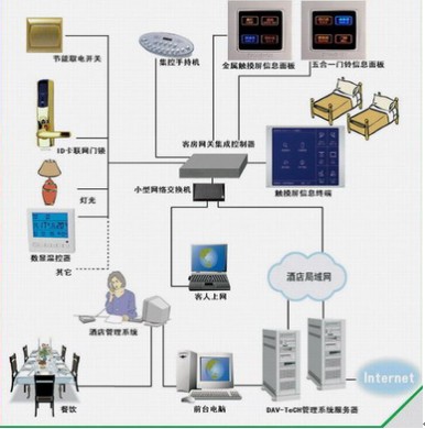 DAV-TeCH酒店客房網(wǎng)絡(luò)集成系統(tǒng)（IST500-H）——上海達(dá)為電子科技攜手無憂裝飾網(wǎng)絡(luò)科技研發(fā)