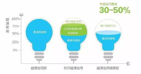 合同能源管理 多元模式驅動節能服務新生態